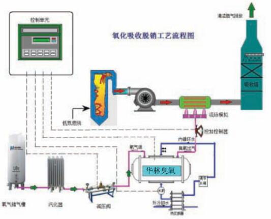 35KG煙氣脫硫脫硝大型臭氧發生器2.jpg